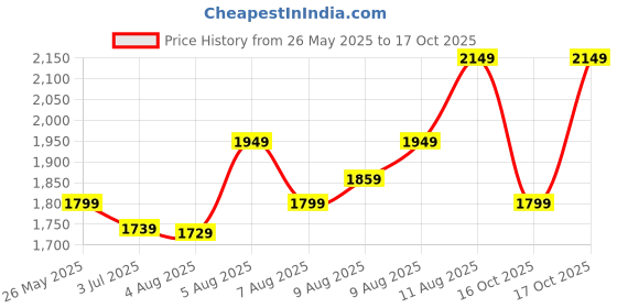 amazon.in libas Women's Chanderi Silk Woven Design Regular Kurta Sets libas Price History Graph from 26 May 2025 to 17 Oct 2025
