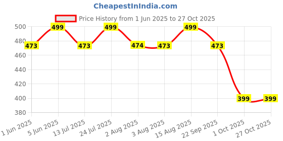 amazon.in sun fashion and lifestyle Women's Chanderi Stitched Printed Kurta for Women sun fashion and lifestyle Price History Graph from 1 Jun 2025 to 27 Oct 2025