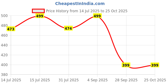 amazon.in sun fashion and lifestyle Women's Chanderi Stitched Printed Kurta for Women sun fashion and lifestyle Price History Graph from 14 Jul 2025 to 25 Oct 2025