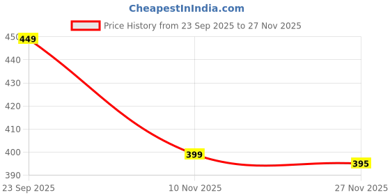 amazon.in sun fashion and lifestyle Women's Chanderi Stitched Printed Kurti sun fashion and lifestyle Price History Graph from 23 Sep 2025 to 27 Nov 2025
