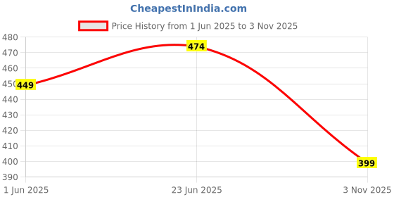 amazon.in sun fashion and lifestyle Women's Chanderi Stitched Printed Kurti sun fashion and lifestyle Price History Graph from 1 Jun 2025 to 3 Nov 2025