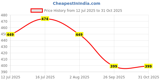 amazon.in sun fashion and lifestyle Women's Chanderi Stitched Printed Kurti sun fashion and lifestyle Price History Graph from 12 Jul 2025 to 31 Oct 2025