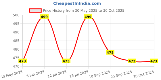 amazon.in sun fashion and lifestyle Women's Chanderi Stitched Printed Kurti for Girls Kurta sun fashion and lifestyle Price History Graph from 30 May 2025 to 30 Oct 2025
