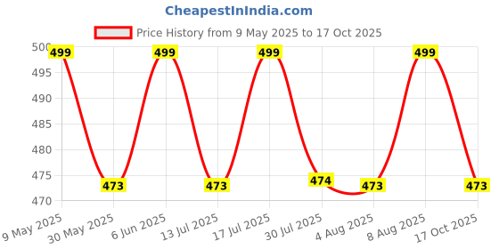 amazon.in sun fashion and lifestyle Women's Chanderi Stitched Printed Kurti for Girls Kurta sun fashion and lifestyle Price History Graph from 9 May 2025 to 17 Oct 2025