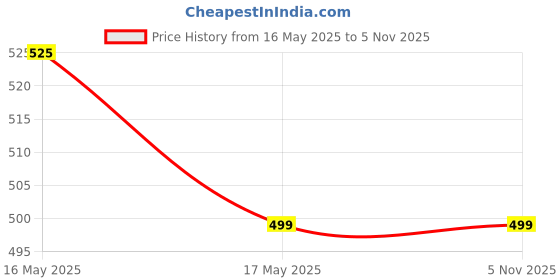 amazon.in sun fashion and lifestyle Women's Chanderi Stitched Printed Kurti for Women sun fashion and lifestyle Price History Graph from 16 May 2025 to 3 Nov 2025