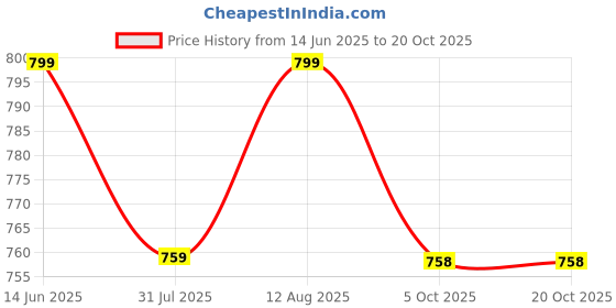 amazon.in sun fashion and lifestyle Women's Chanderi Stitched Printed Long Kurta Dupatta Sets for Women sun fashion and lifestyle Price History Graph from 14 Jun 2025 to 20 Oct 2025