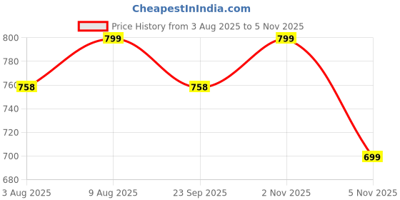 amazon.in sun fashion and lifestyle Women's Chanderi Stitched Printed Long Kurta Dupatta Sets for Women sun fashion and lifestyle Price History Graph from 3 Aug 2025 to 5 Nov 2025