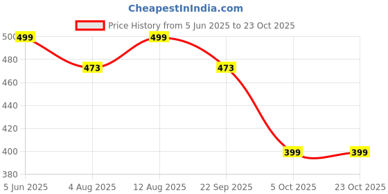 amazon.in sun fashion and lifestyle Women's Chanderi Stitched Straight Calf Length Printed Kurti for Women sun fashion and lifestyle Price History Graph from 5 Jun 2025 to 23 Oct 2025