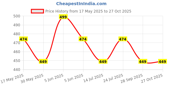 amazon.in sun fashion and lifestyle Women's Chanderi Straight Printed Kurti sun fashion and lifestyle Price History Graph from 17 May 2025 to 27 Oct 2025