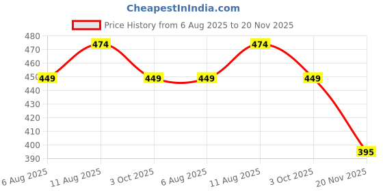 amazon.in sun fashion and lifestyle Women's Chanderi Straight Printed Kurti sun fashion and lifestyle Price History Graph from 6 Aug 2025 to 20 Nov 2025