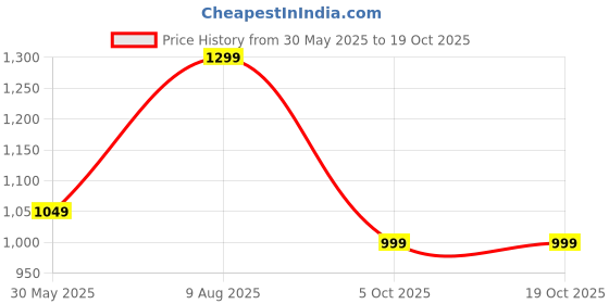 amazon.in naixa Women's Chanderi with Cotton Lining Embroidered Straight Kurta with Pant and Dupatta Sets (NX-556) naixa Price History Graph from 30 May 2025 to 18 Oct 2025