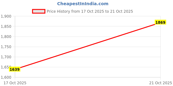 amazon.in looknbook art Women's Chanderi With Shibori Print And Zari Weaving Work Lehenga choli Set looknbook art Price History Graph from 10 Jul 2025 to 17 Oct 2025