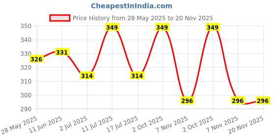amazon.in a r silk Women's Chanderi Zari Embroidery Regular Dupatta (ARS0355, golden) a r silk Price History Graph from 28 May 2025 to 20 Nov 2025