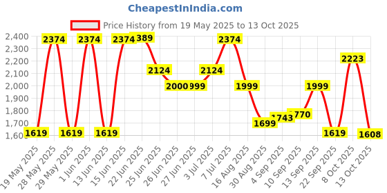 amazon.in bata comfit womens CHANDRA MULE NAVY Flats - 7 UK (5719520) bata comfit Price History Graph from 19 May 2025 to 13 Oct 2025