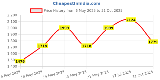 amazon.in bata comfit womens CHANDRA MULE TAN Flats - 4 UK (5713520) bata comfit Price History Graph from 6 May 2025 to 31 Oct 2025