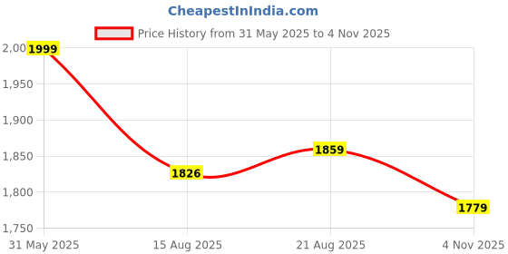 amazon.in bata comfit womens CHANDRA MULE TAN Flats - 8 UK (5713520) bata comfit Price History Graph from 31 May 2025 to 4 Nov 2025