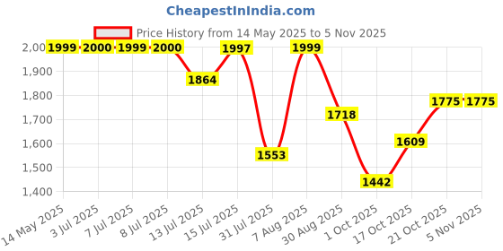 amazon.in bata comfit Womens Chandra Sandal Sandals, Beige, 5, (5618520) bata comfit Price History Graph from 14 May 2025 to 2 Nov 2025