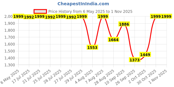amazon.in bata comfit Womens Chandra Sandal Sandals, Beige, 7, (5618520) bata comfit Price History Graph from 6 May 2025 to 30 Oct 2025