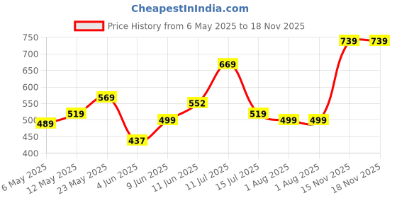 amazon.in lavie Women's Charmy Clutch | Ladies Purse Handbag lavie Price History Graph from 6 May 2025 to 18 Nov 2025