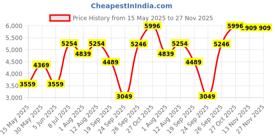 amazon.in monte carlo Womens Check Black/White Notch Lapel Full Sleeve Coat monte carlo Price History Graph from 15 May 2025 to 26 Nov 2025