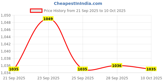 amazon.in showoffff Women's Checked Grey Fringed Edge Poncho-CHN-07_Grey showoffff Price History Graph from 21 Sep 2025 to 10 Oct 2025