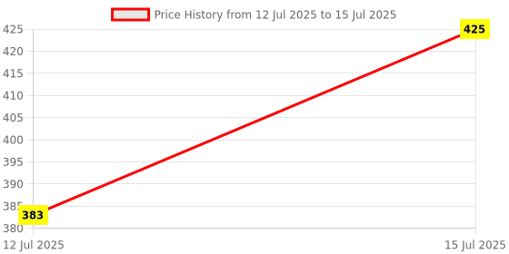 amazon.in muffly Women's checkered Cotton Dupatta Checkered Pattern Net Beautiful Dupatta muffly Price History Graph from 12 Jul 2025 to 15 Jul 2025