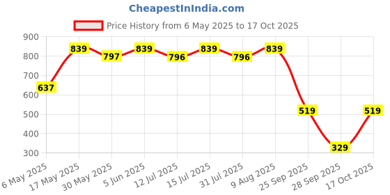 amazon.in campus sutra Women's Checkered Regular Fit Shirt campus sutra Price History Graph from 6 May 2025 to 17 Oct 2025