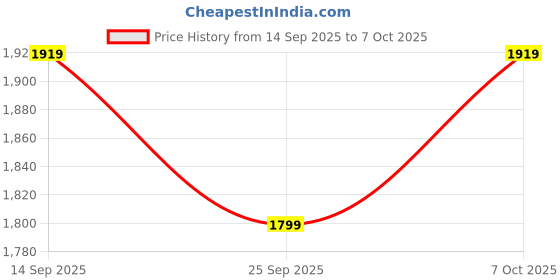 amazon.in nike Women's Checkered Regular Fit T-Shirt nike Price History Graph from 14 Sep 2025 to 7 Oct 2025