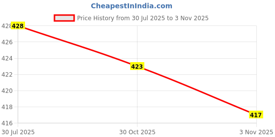 amazon.in usa fantasy Women's Checkered Regular Fit Top usa fantasy Price History Graph from 30 Jul 2025 to 3 Nov 2025