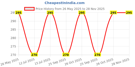 amazon.in dupatta bazaar Women's Checkered Silk Dupatta dupatta bazaar Price History Graph from 26 May 2025 to 28 Nov 2025