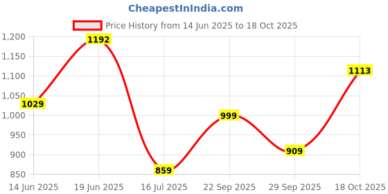amazon.in monte carlo Womens Checkered Stole (224STL4333) monte carlo Price History Graph from 14 Jun 2025 to 18 Oct 2025