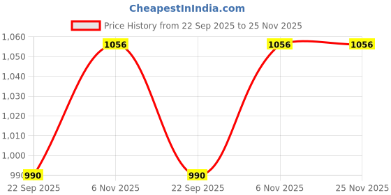 amazon.in monte carlo Womens Checkered Stole (224STL4343) monte carlo Price History Graph from 22 Sep 2025 to 24 Nov 2025