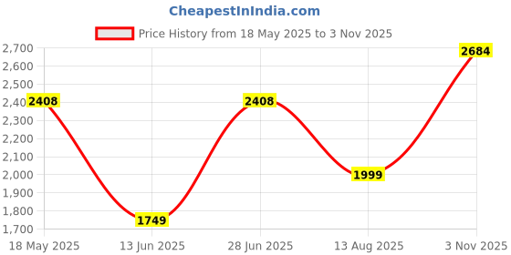 amazon.in monte carlo Womens Checkered V Neck Full Sleeve Wool Blend Casual Sweater (1239720VN) monte carlo Price History Graph from 18 May 2025 to 3 Nov 2025