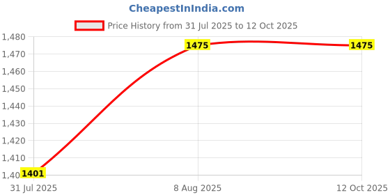 amazon.in zamour Women's Checkered Weave Woolen Cape, Full Sleeves Woven Shrug Top, One Size Fits All (Medium to Extra Large) zamour Price History Graph from 31 Jul 2025 to 12 Oct 2025