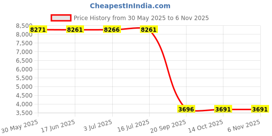 amazon.in relleciga Women's Cheeky Bikini Bottom, Leopard, Small relleciga Price History Graph from 30 May 2025 to 6 Nov 2025