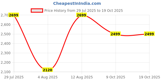 amazon.in carlton london Women's Chelsea Boots with Chunky Sole for Daily Use, Office Use, Casual Use carlton london Price History Graph from 29 Jul 2025 to 19 Oct 2025