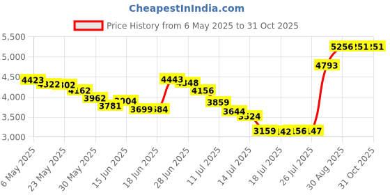 amazon.in marika Women's Chelsea Woven Pocket Skort marika Price History Graph from 6 May 2025 to 30 Oct 2025