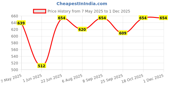 amazon.in the headscarves Women's Chemo Beanie Scarf Cap (SS34, Dark Brown, Free Size) the headscarves Price History Graph from 7 May 2025 to 30 Nov 2025