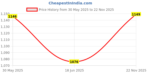 amazon.in soch Womens Chevron Woven Design Tussar Padded Blouse soch Price History Graph from 30 May 2025 to 22 Nov 2025