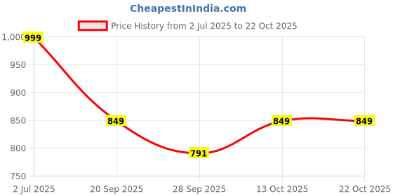 amazon.in caprese womens CHIA S Medium GREY Satchel caprese Price History Graph from 2 Jul 2025 to 22 Oct 2025
