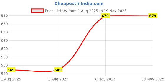amazon.in tokyo talkies Women's Chic Cut-Out Ruffle Dress with Long Bishop Sleeves A Playful Yet Elegant Short Dress for Every Occasion tokyo talkies Price History Graph from 1 Aug 2025 to 19 Nov 2025