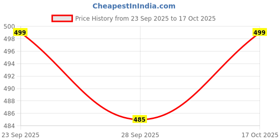 amazon.in tokyo talkies Women's Chic Cut-Out Ruffle Dress with Long Bishop Sleeves A Playful Yet Elegant Short Dress for Every Occasion tokyo talkies Price History Graph from 23 Sep 2025 to 17 Oct 2025