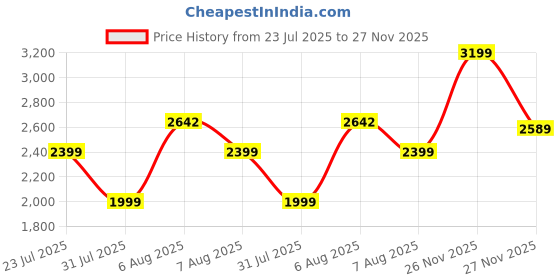 amazon.in van heusen Women's Chic Tote Bag| Additional Wallet, Extra Space | Fits Upto 13 Inch Laptop | Office Bag for Work van heusen Price History Graph from 23 Jul 2025 to 27 Nov 2025