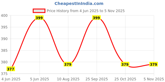 amazon.in trend level Women's Chicken embroidery Regular Fit Rayon Palazzo (FREE SIZE 30 TO 38) trend level Price History Graph from 4 Jun 2025 to 3 Nov 2025