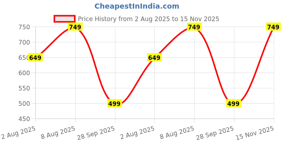 amazon.in litzo Women's Chiffon A-Line Maxi Dress litzo Price History Graph from 2 Aug 2025 to 15 Nov 2025