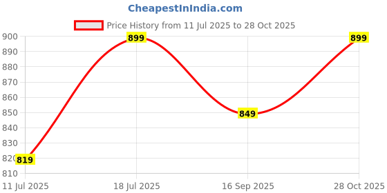 amazon.in akhilam Women's Chiffon Bandhani Printed Saree With Unstitched Blouse Piece (SIMYA42902A_TFH_Parent) akhilam Price History Graph from 11 Jul 2025 to 28 Oct 2025