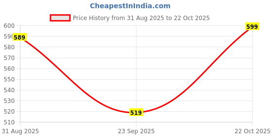 amazon.in rani saahiba Women's Chiffon Bandhani Printed Saree Without Blouse rani saahiba Price History Graph from 31 Aug 2025 to 22 Oct 2025