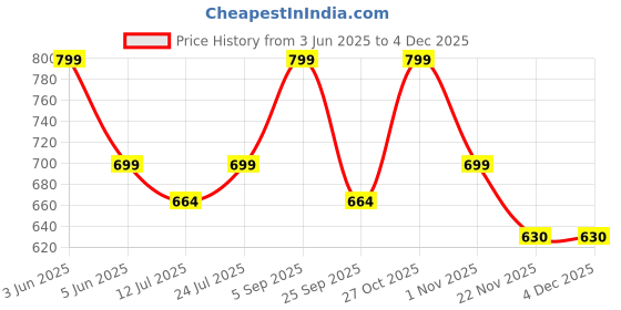amazon.in ratan Women's Chiffon Bandhani Printed Saree without Blouse Piece ratan Price History Graph from 3 Jun 2025 to 2 Dec 2025