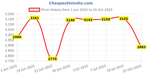 amazon.in gorglitter Women's Chiffon Bathing Suit Knot Side Sarong Cover Ups Split Vacation Beachwear gorglitter Price History Graph from 1 Jun 2025 to 25 Oct 2025