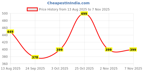 amazon.in mirchi fashion Women's Chiffon Batik Printed Saree with Blouse Piece mirchi fashion Price History Graph from 13 Aug 2025 to 6 Nov 2025